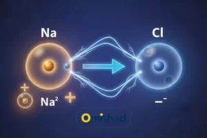در دانشنامه نمک طرح گرافیکی از انتقال الکترون بین اتم‌های سدیم و کلر برای تشکیل مولکول نمک با نور آبی و طلایی.